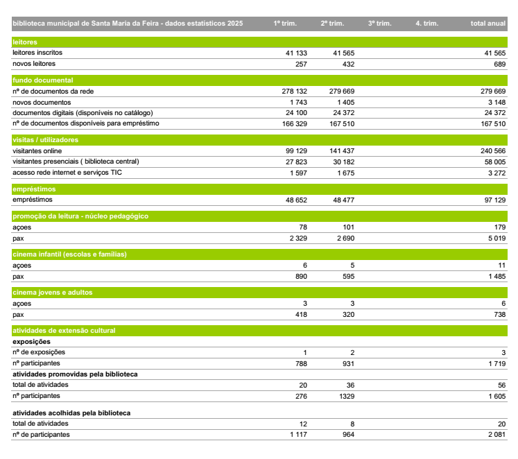 Dados estatísticos trimestrais 2025